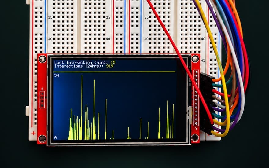 An ESP32 board on a breadboard, wired with rainbow jumper leads to a 2.8-inch TFT display showing a yellow bar chart of interactions over the last 24 hours, with the last interaction age and the 24-hour total above it.